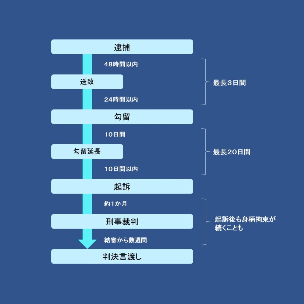 逮捕から裁判・判決までの手続の流れを弁護士が解説
